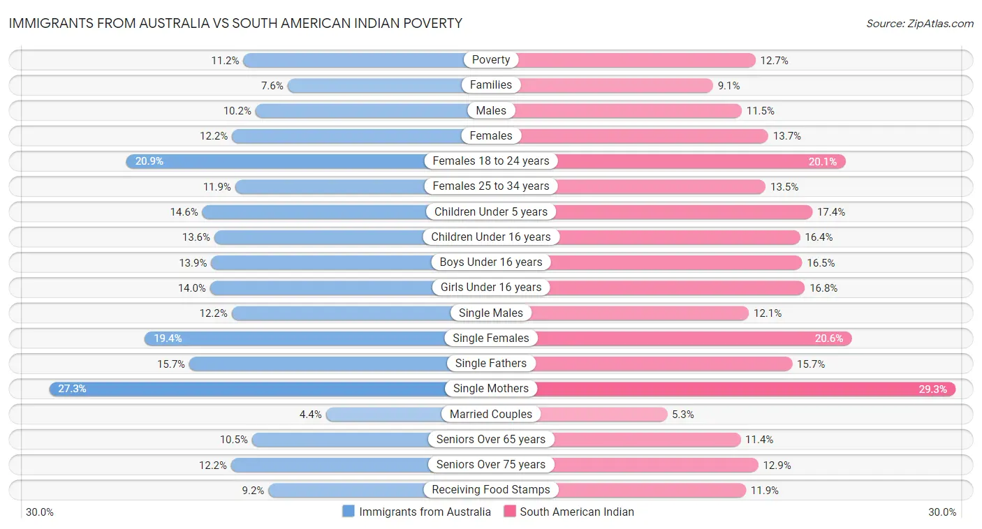 Immigrants from Australia vs South American Indian Poverty