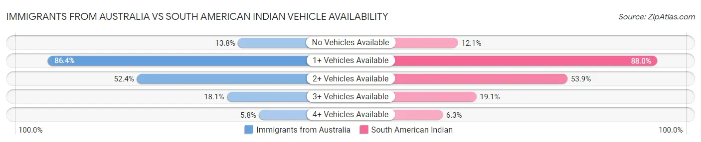 Immigrants from Australia vs South American Indian Vehicle Availability