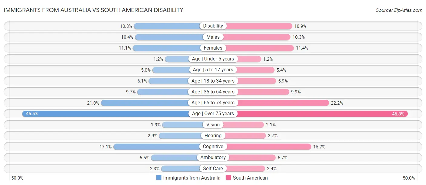 Immigrants from Australia vs South American Disability