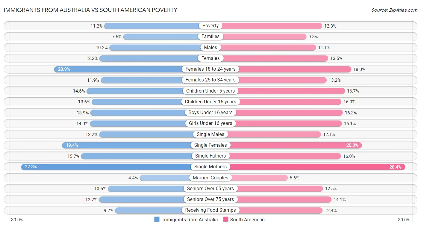 Immigrants from Australia vs South American Poverty