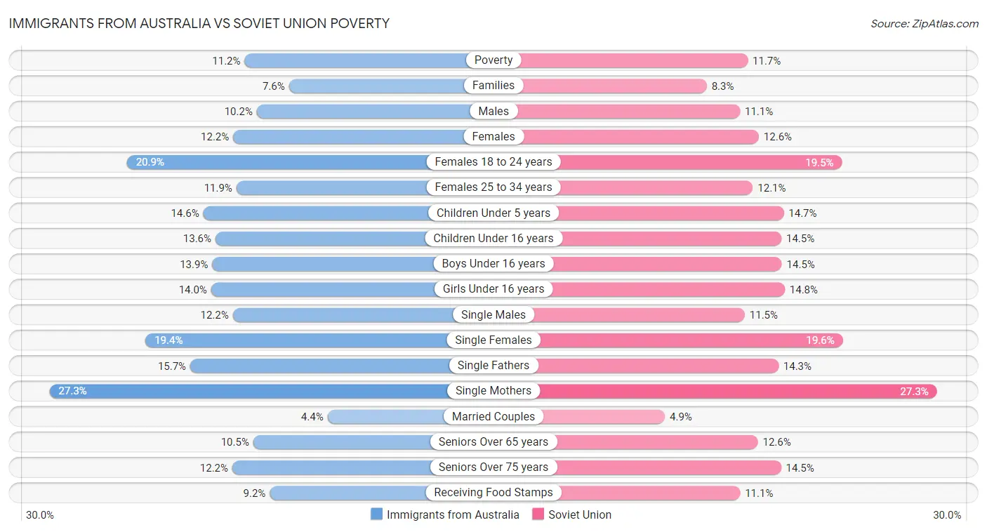 Immigrants from Australia vs Soviet Union Poverty