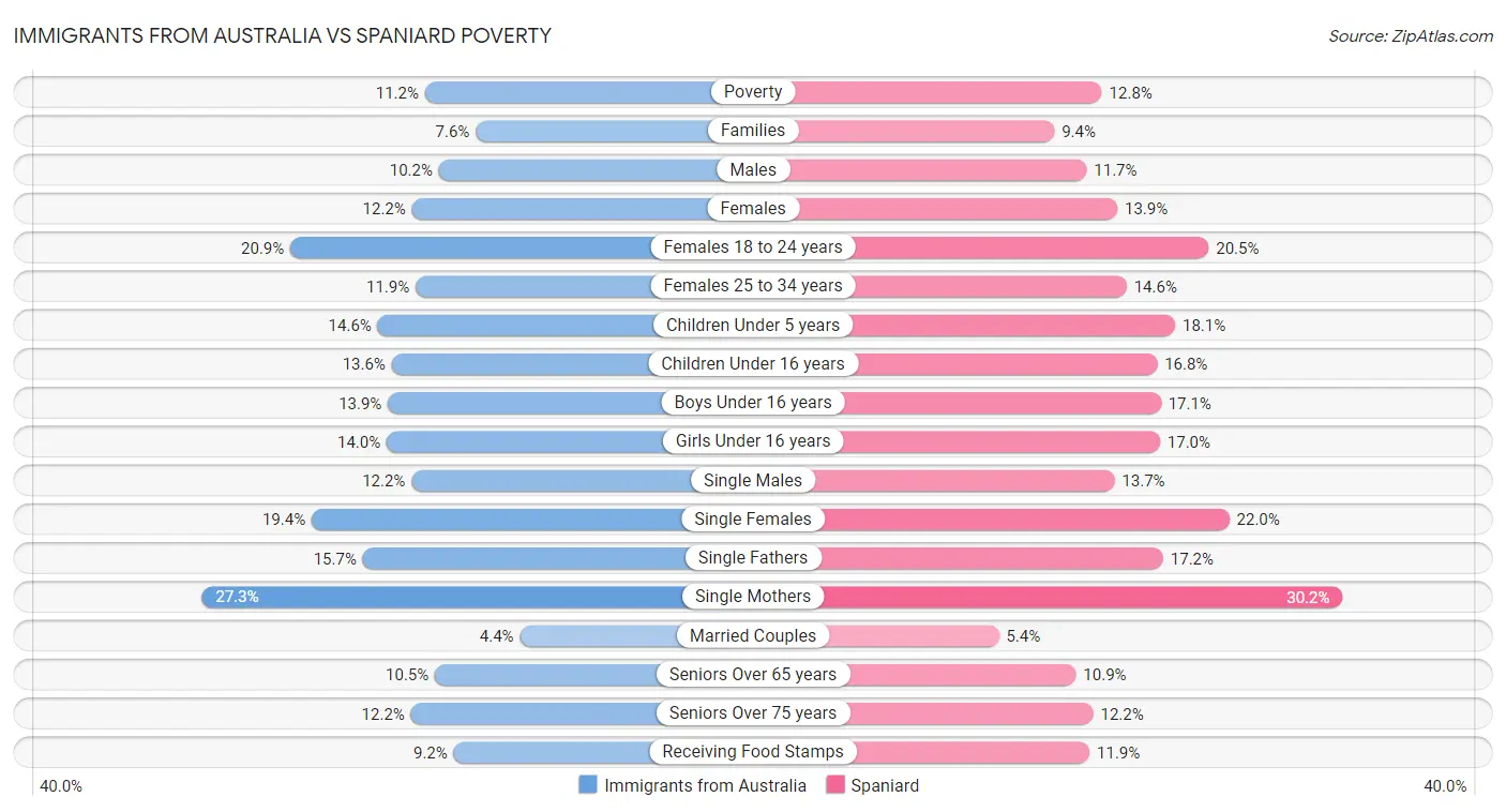 Immigrants from Australia vs Spaniard Poverty