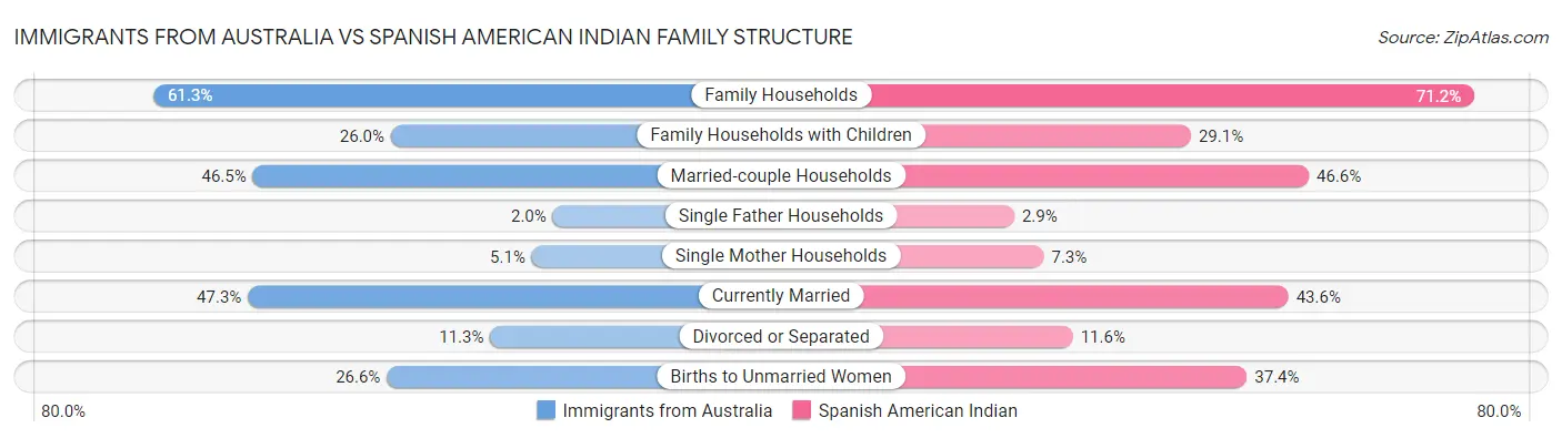 Immigrants from Australia vs Spanish American Indian Family Structure