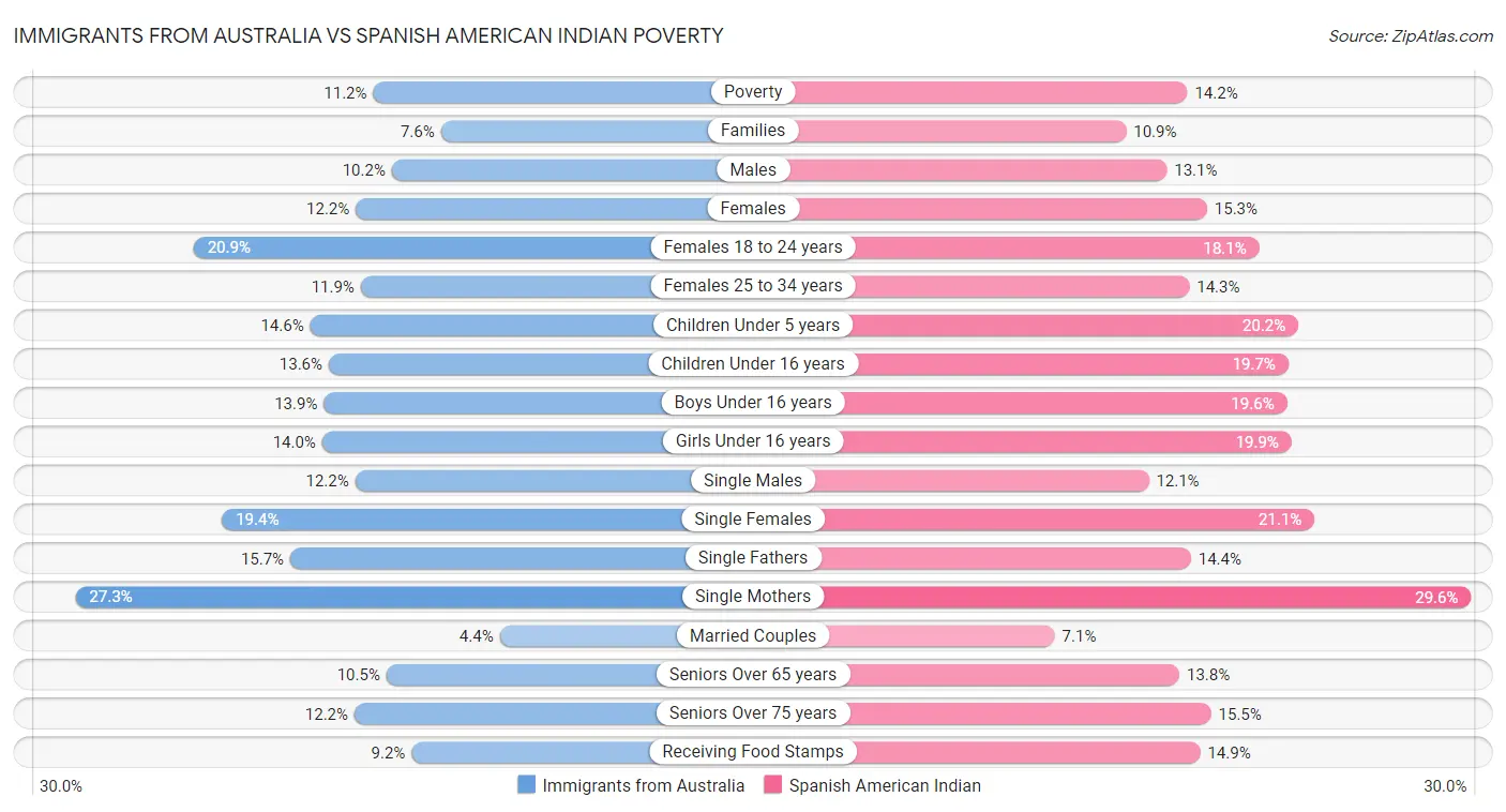 Immigrants from Australia vs Spanish American Indian Poverty