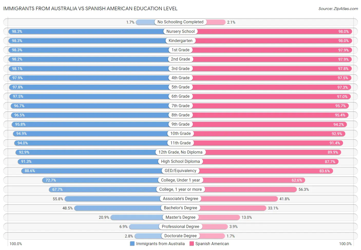 Immigrants from Australia vs Spanish American Education Level