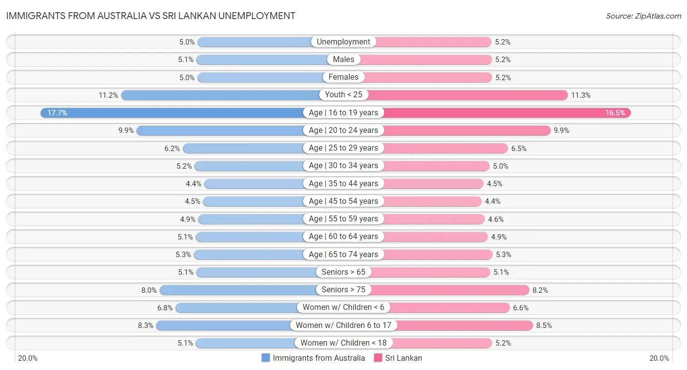 Immigrants from Australia vs Sri Lankan Unemployment