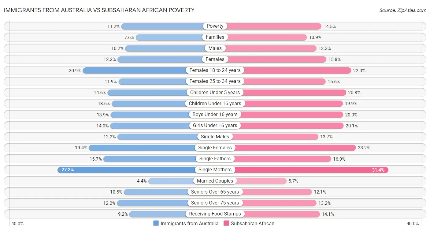 Immigrants from Australia vs Subsaharan African Poverty