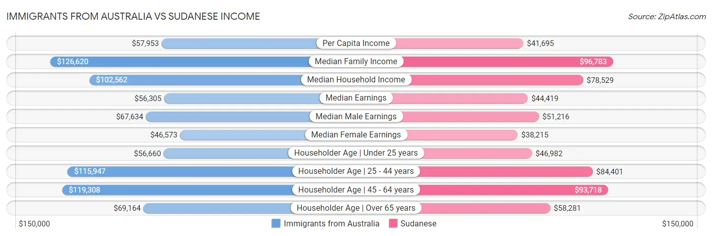 Immigrants from Australia vs Sudanese Income