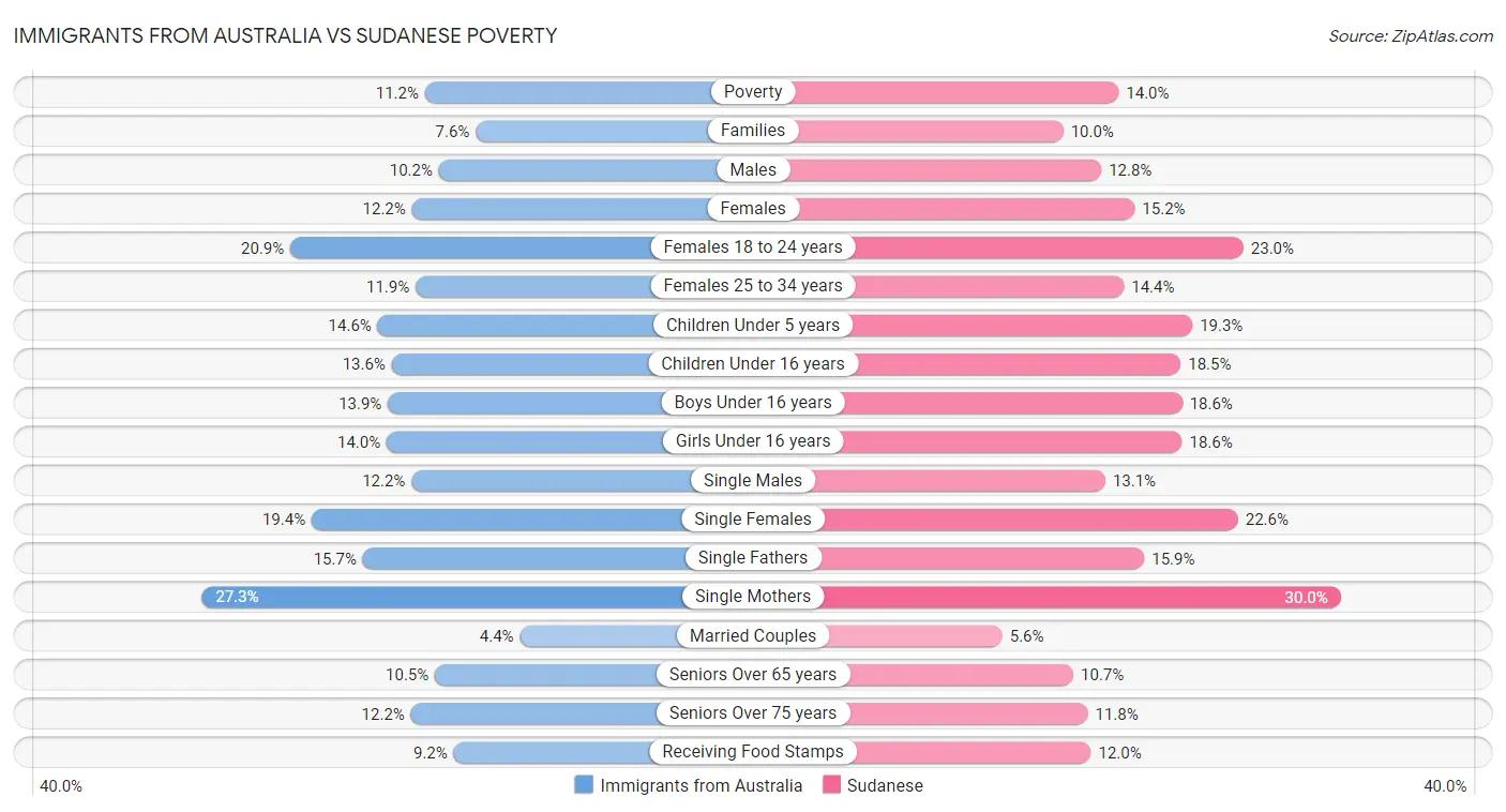 Immigrants from Australia vs Sudanese Poverty
