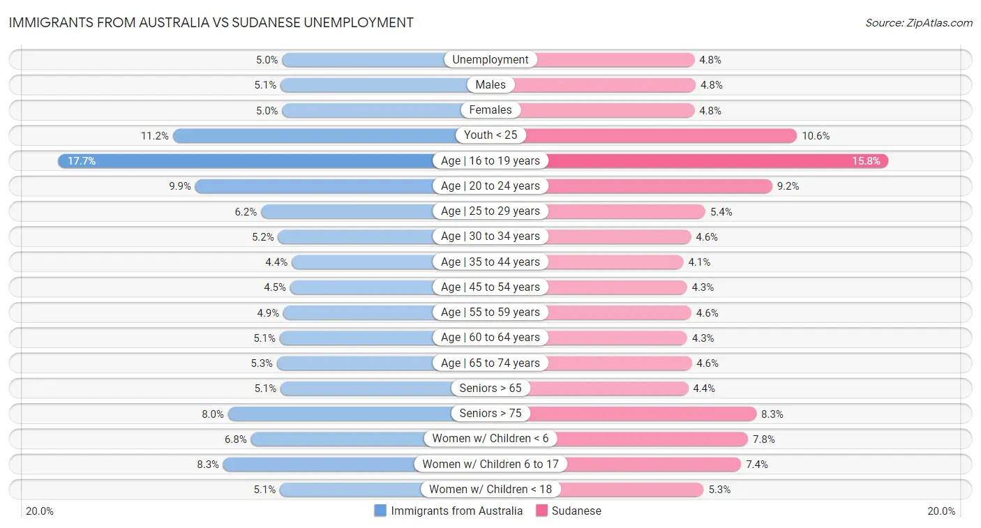 Immigrants from Australia vs Sudanese Unemployment