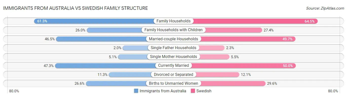 Immigrants from Australia vs Swedish Family Structure