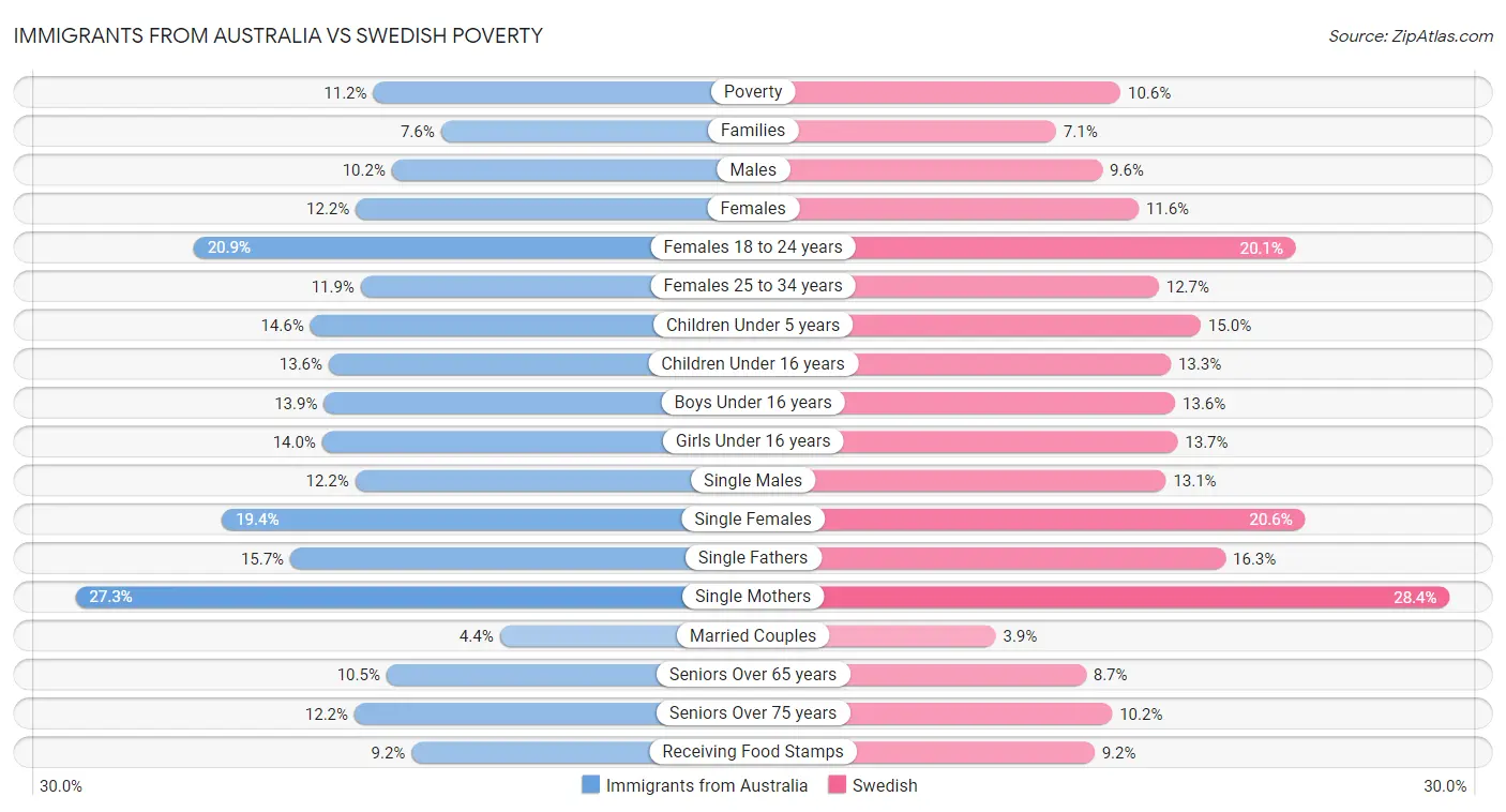 Immigrants from Australia vs Swedish Poverty