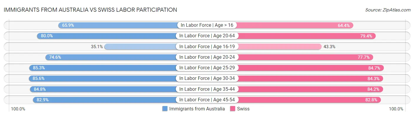 Immigrants from Australia vs Swiss Labor Participation