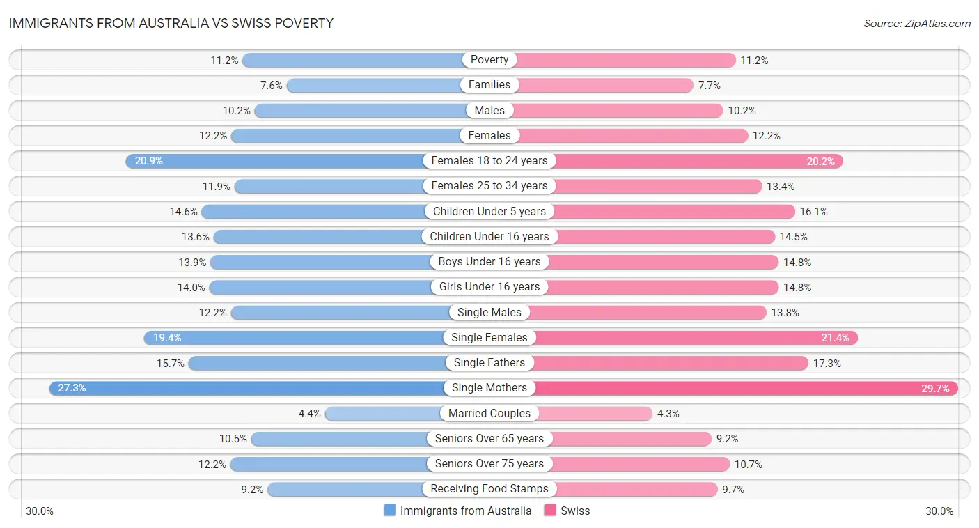 Immigrants from Australia vs Swiss Poverty