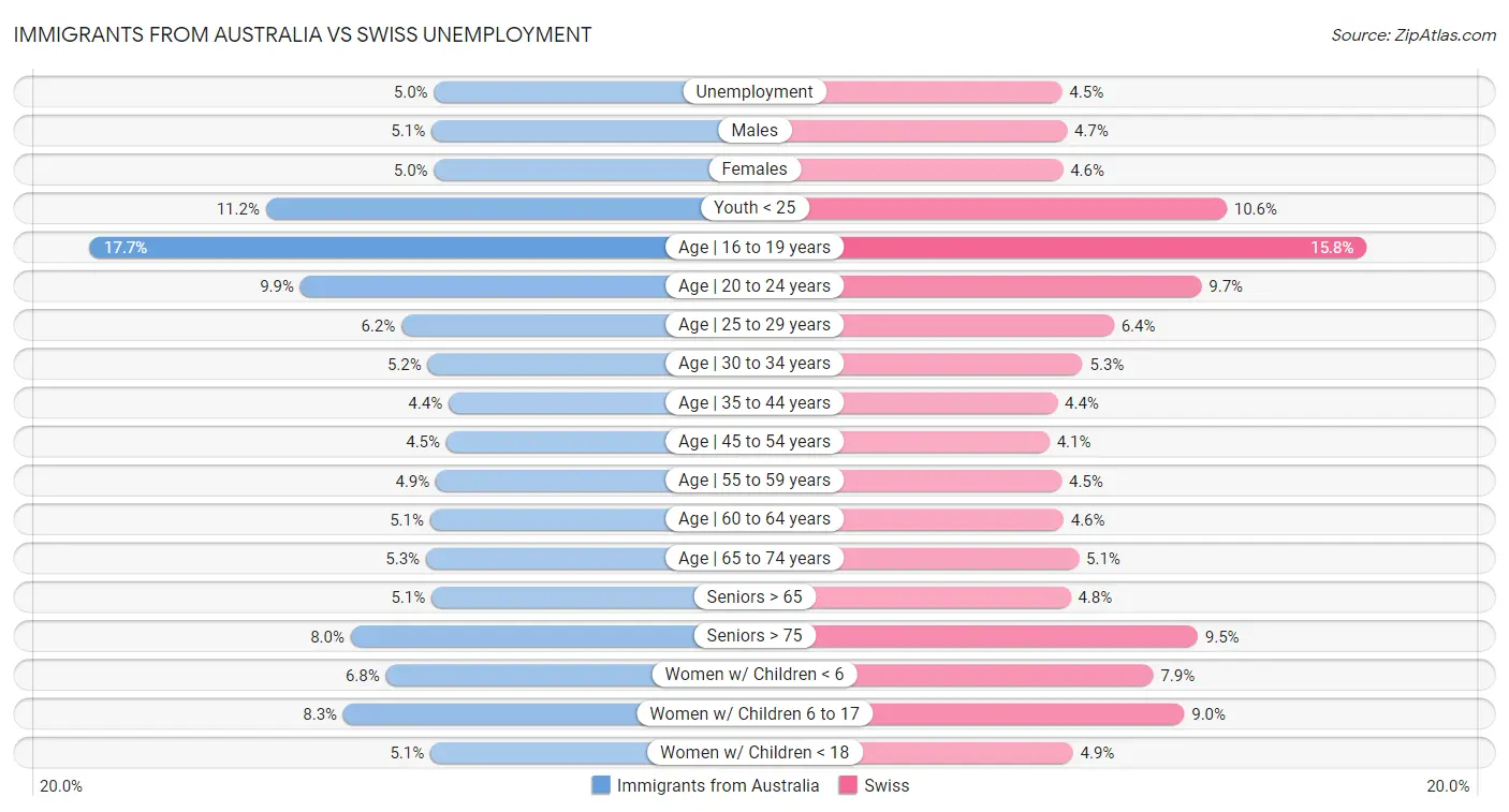 Immigrants from Australia vs Swiss Unemployment