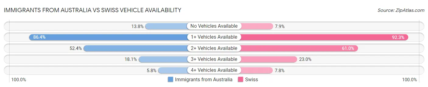 Immigrants from Australia vs Swiss Vehicle Availability