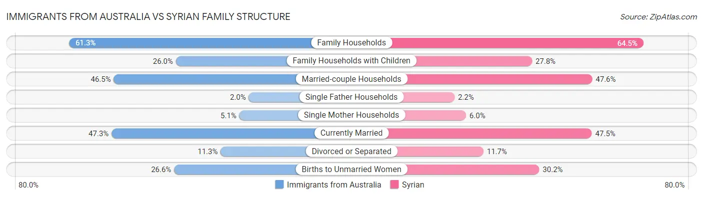 Immigrants from Australia vs Syrian Family Structure