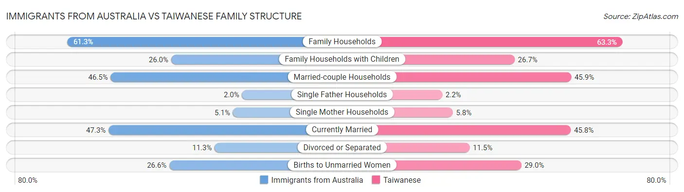 Immigrants from Australia vs Taiwanese Family Structure