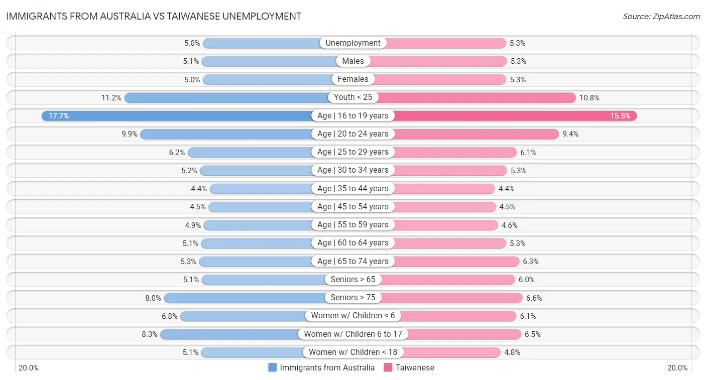 Immigrants from Australia vs Taiwanese Unemployment