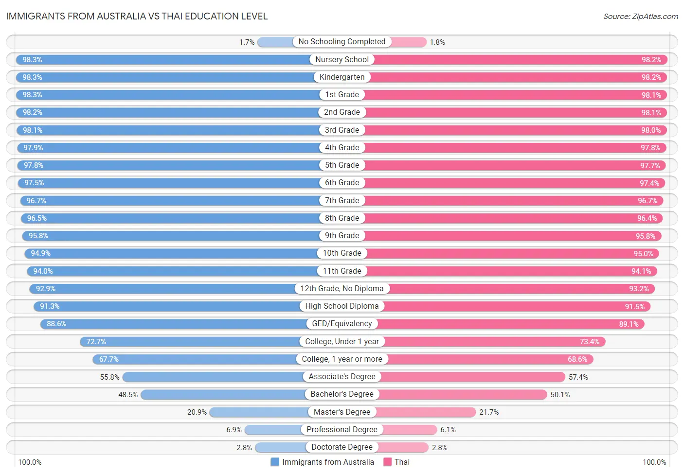 Immigrants from Australia vs Thai Education Level