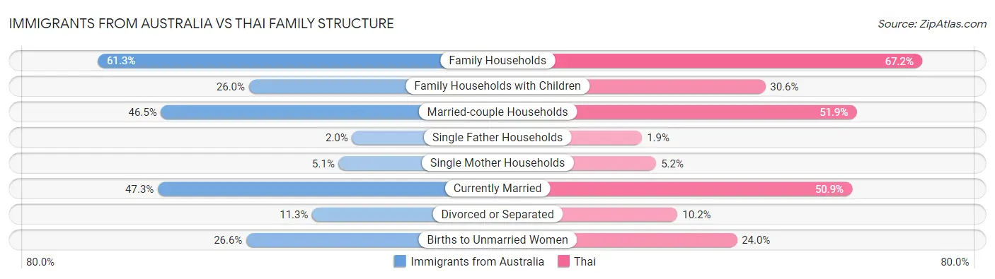Immigrants from Australia vs Thai Family Structure