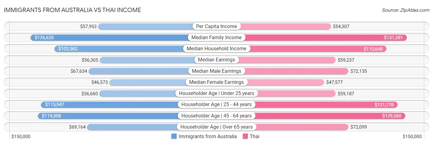 Immigrants from Australia vs Thai Income