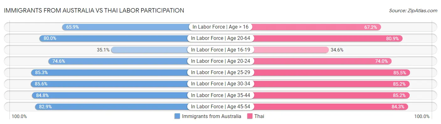 Immigrants from Australia vs Thai Labor Participation