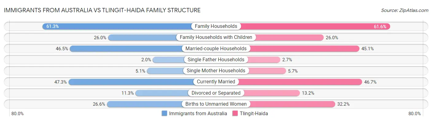 Immigrants from Australia vs Tlingit-Haida Family Structure