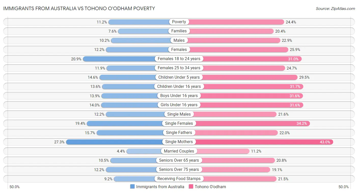 Immigrants from Australia vs Tohono O'odham Poverty