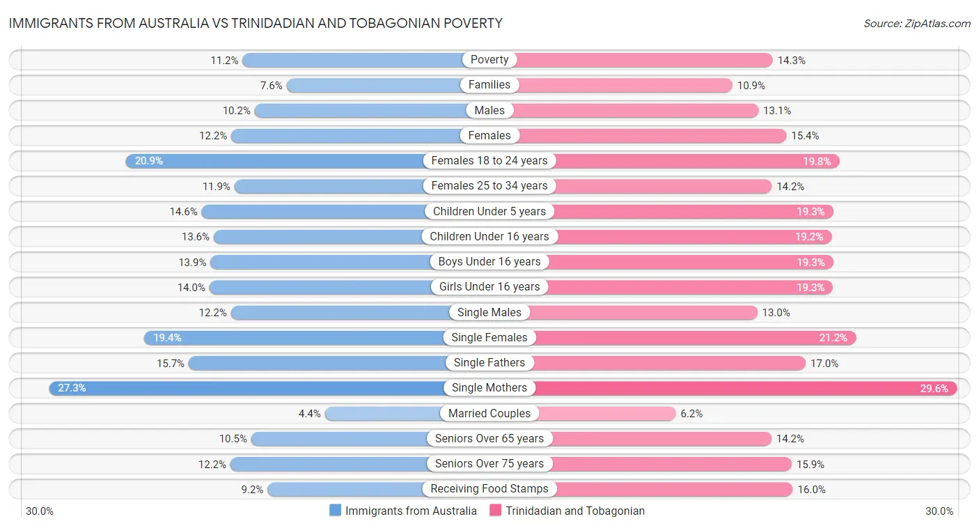 Immigrants from Australia vs Trinidadian and Tobagonian Poverty