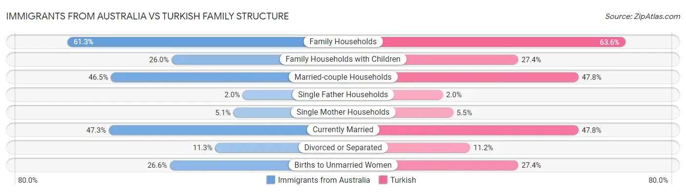 Immigrants from Australia vs Turkish Family Structure