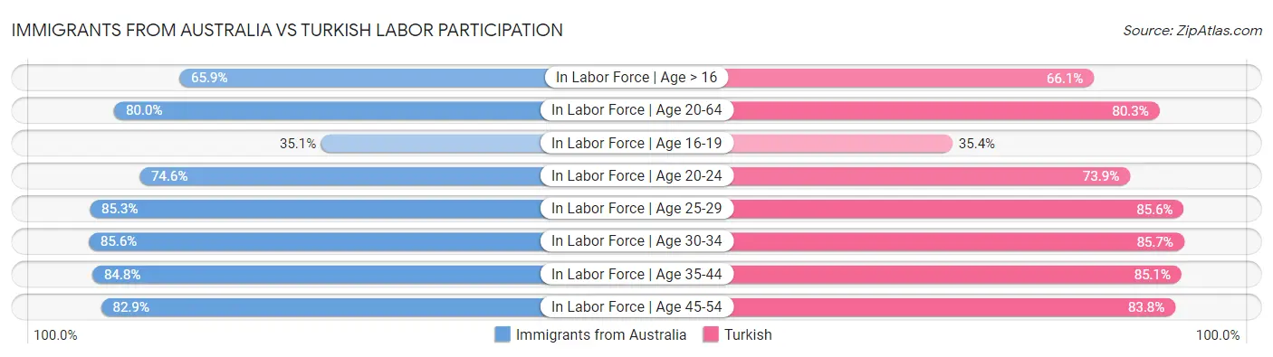 Immigrants from Australia vs Turkish Labor Participation