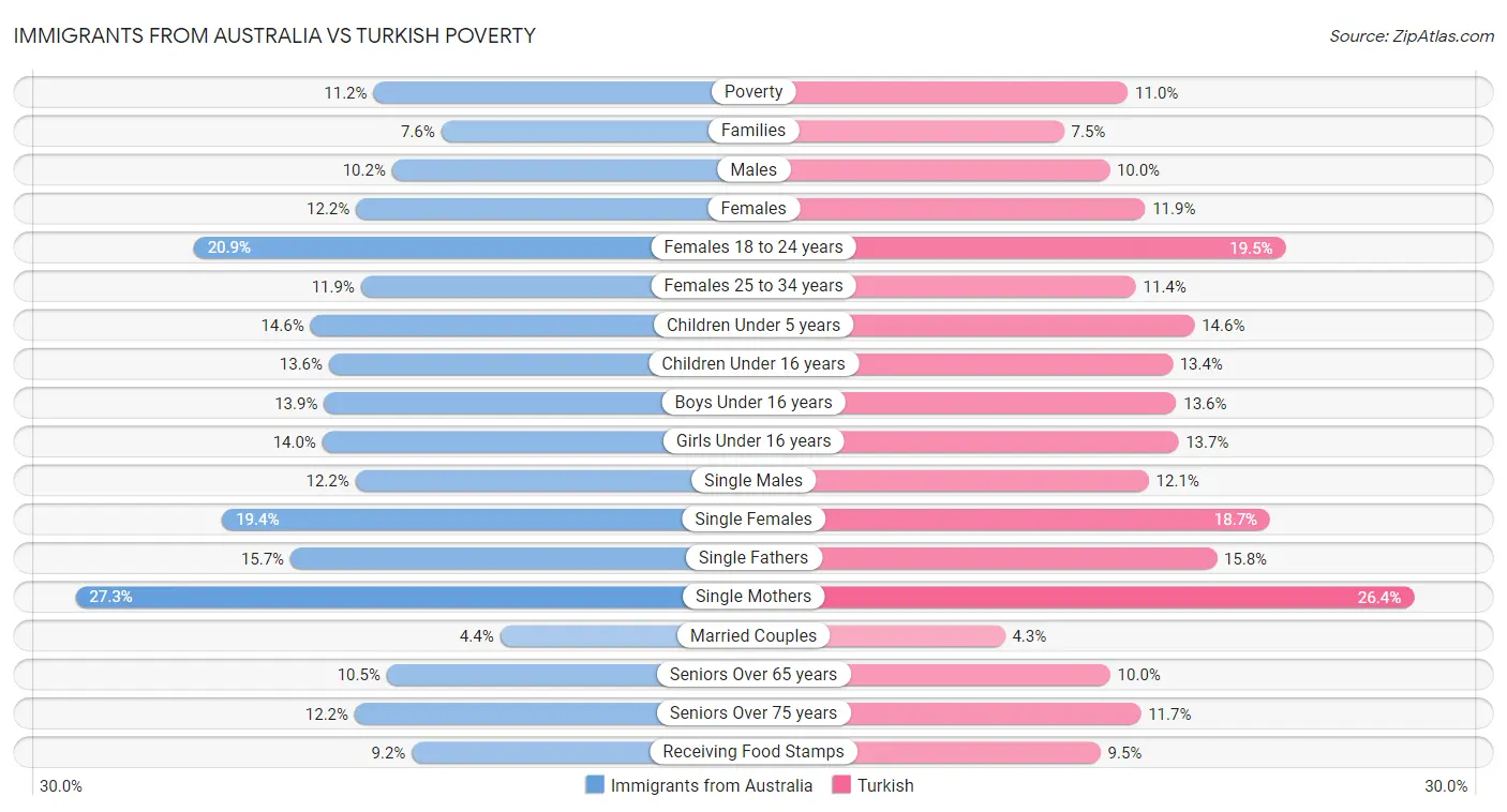 Immigrants from Australia vs Turkish Poverty