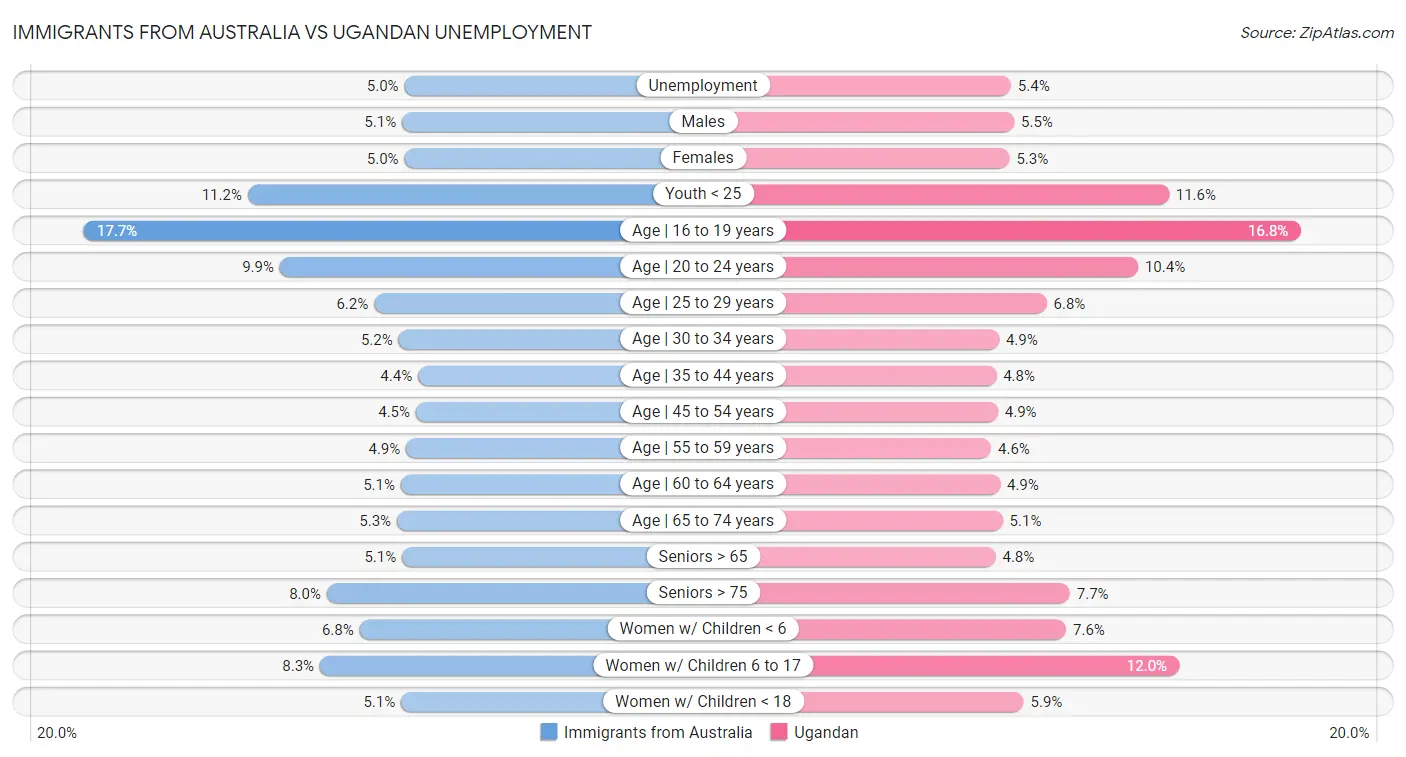 Immigrants from Australia vs Ugandan Unemployment