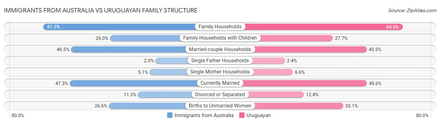 Immigrants from Australia vs Uruguayan Family Structure