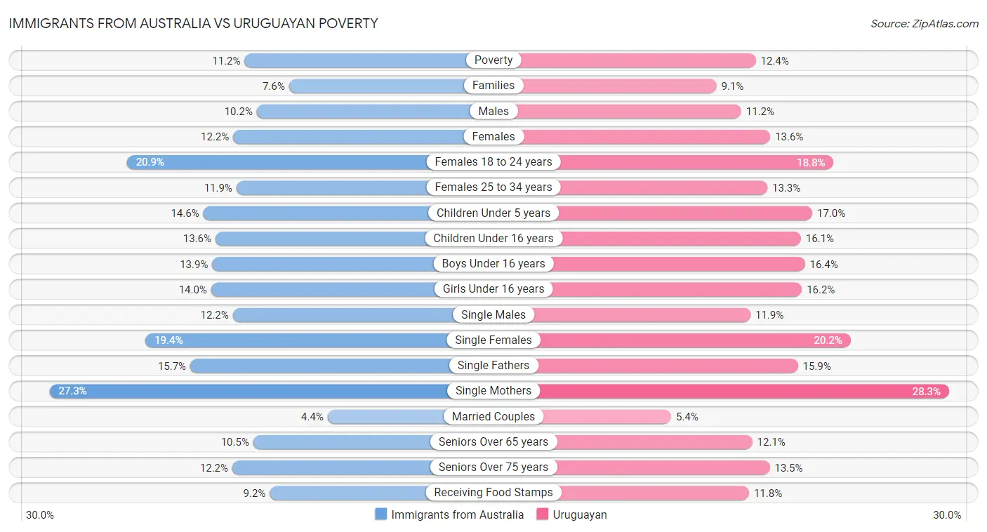 Immigrants from Australia vs Uruguayan Poverty