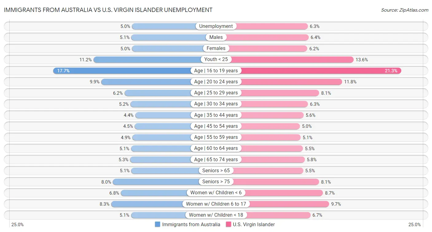 Immigrants from Australia vs U.S. Virgin Islander Unemployment