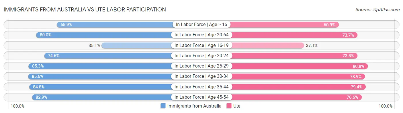 Immigrants from Australia vs Ute Labor Participation