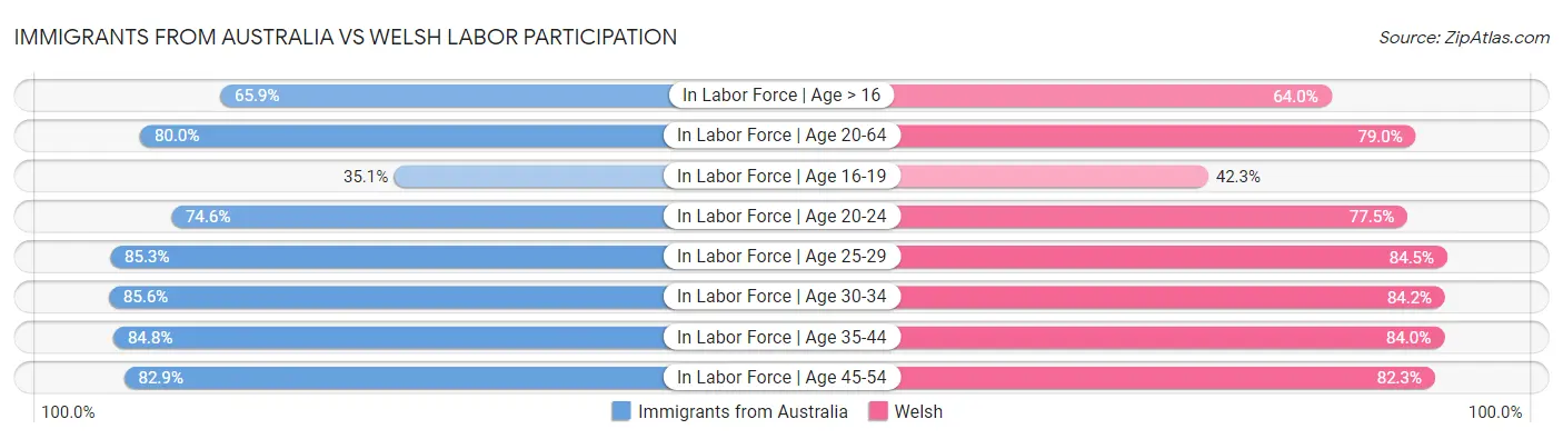 Immigrants from Australia vs Welsh Labor Participation