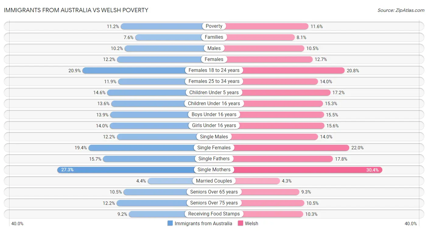 Immigrants from Australia vs Welsh Poverty