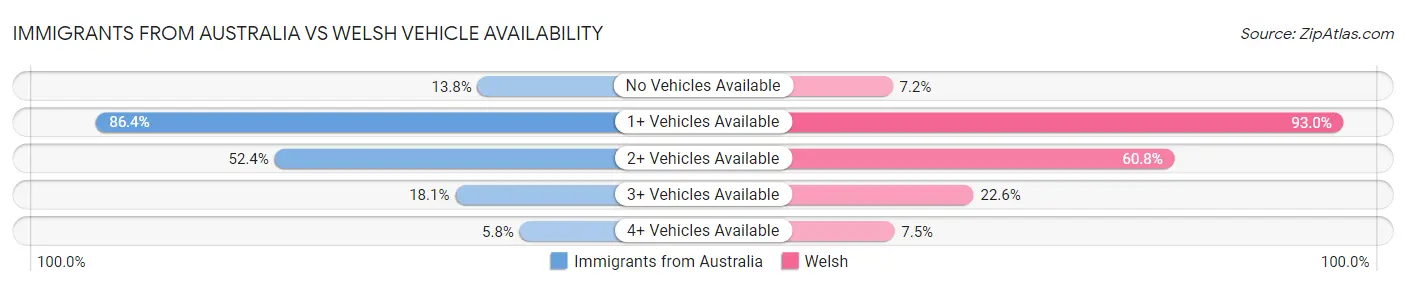 Immigrants from Australia vs Welsh Vehicle Availability