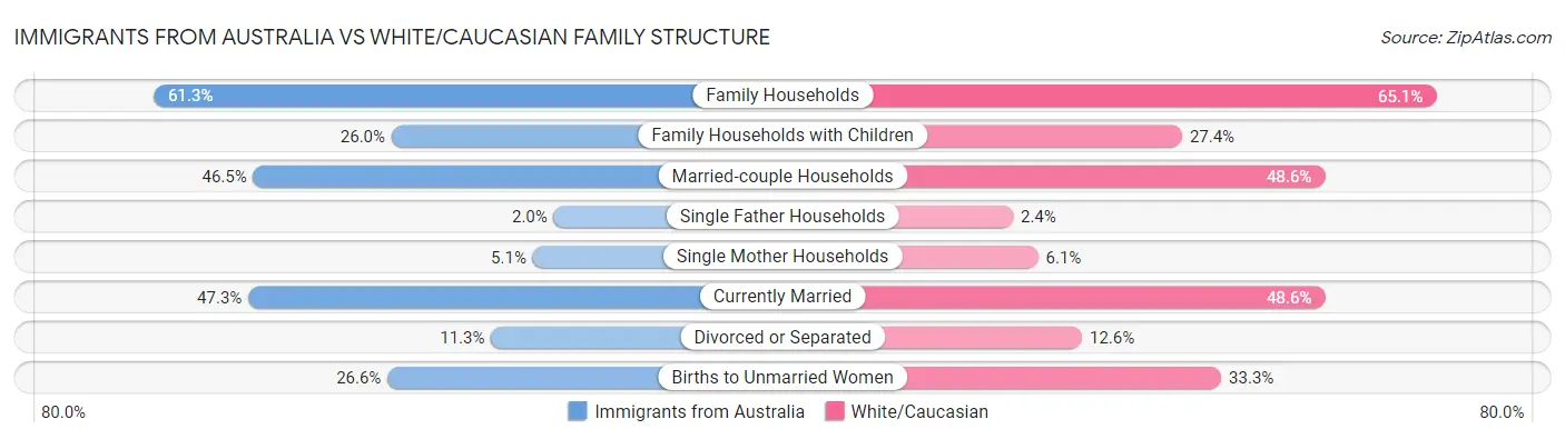 Immigrants from Australia vs White/Caucasian Family Structure