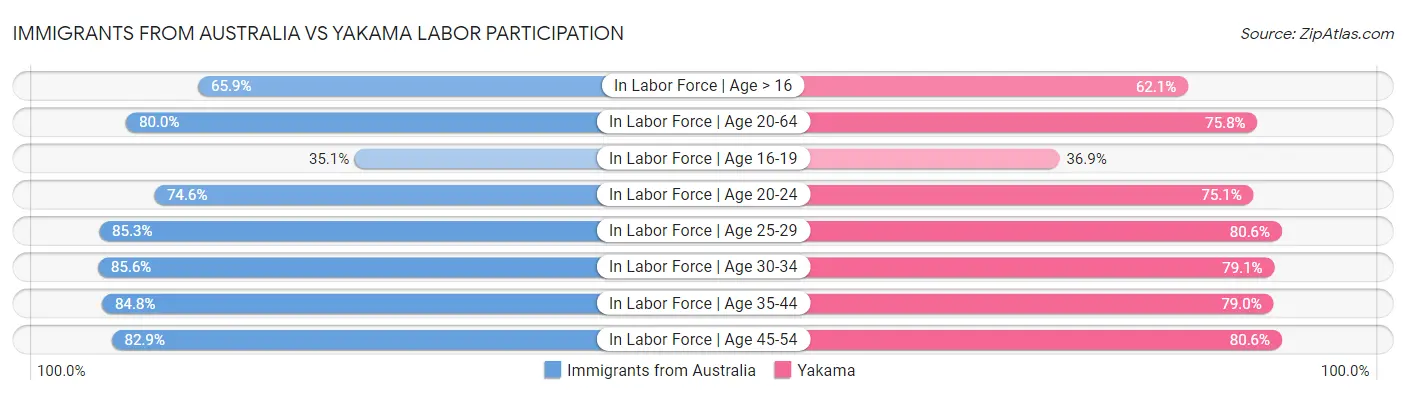 Immigrants from Australia vs Yakama Labor Participation