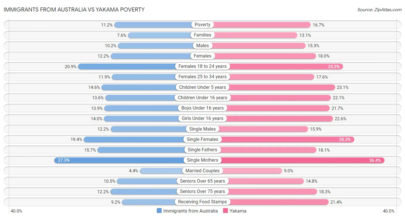 Immigrants from Australia vs Yakama Poverty