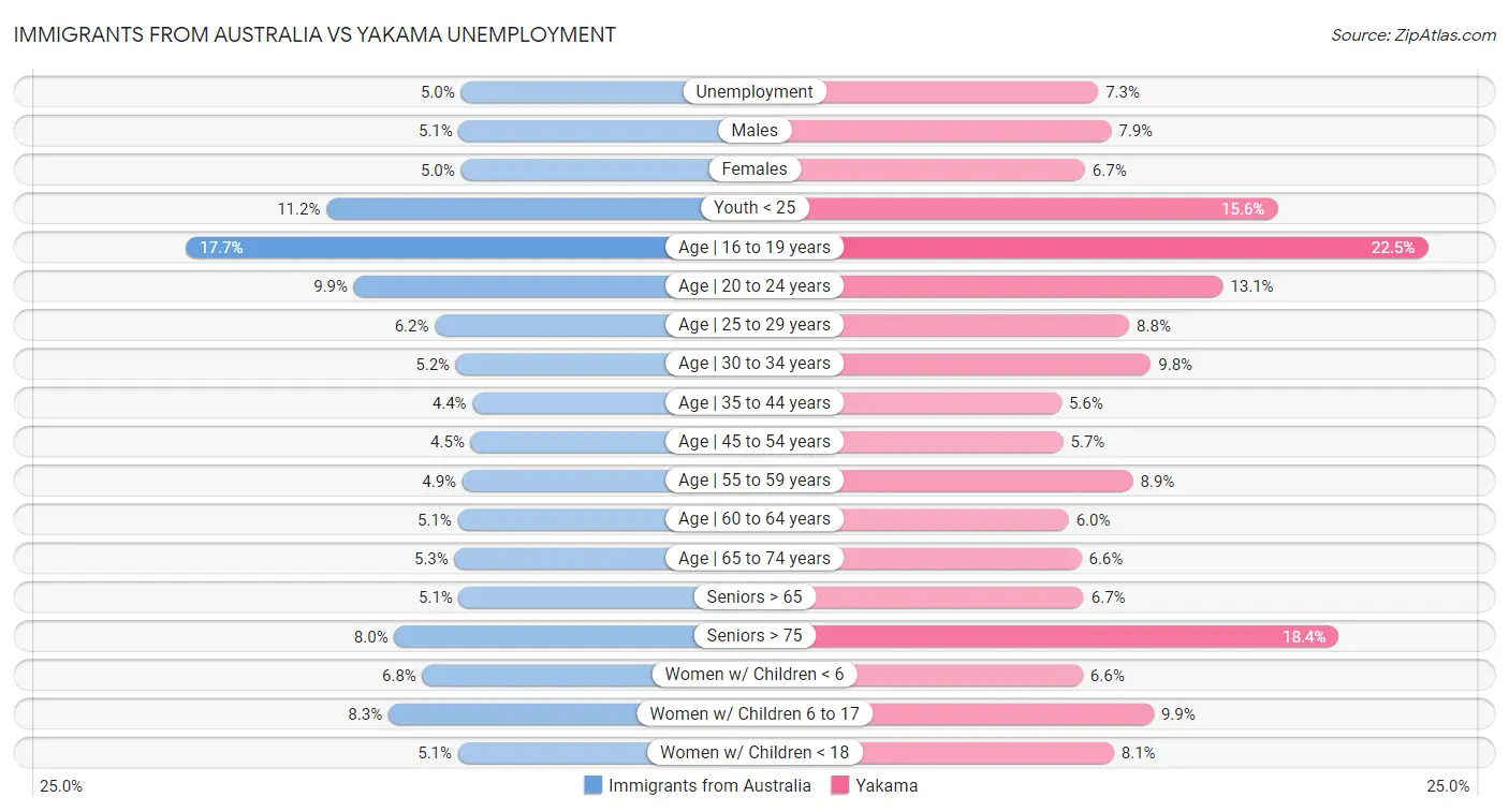 Immigrants from Australia vs Yakama Unemployment