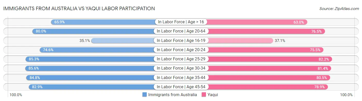 Immigrants from Australia vs Yaqui Labor Participation