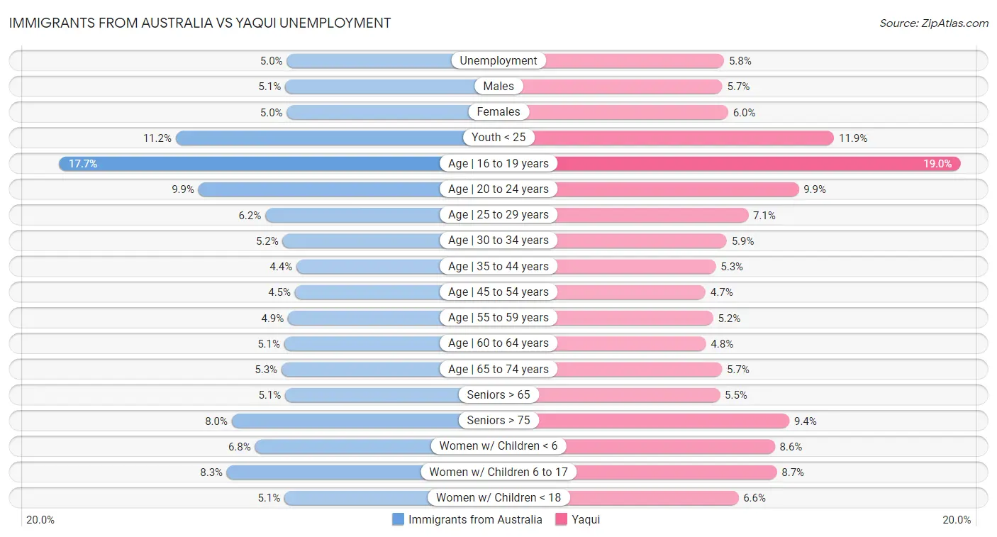 Immigrants from Australia vs Yaqui Unemployment