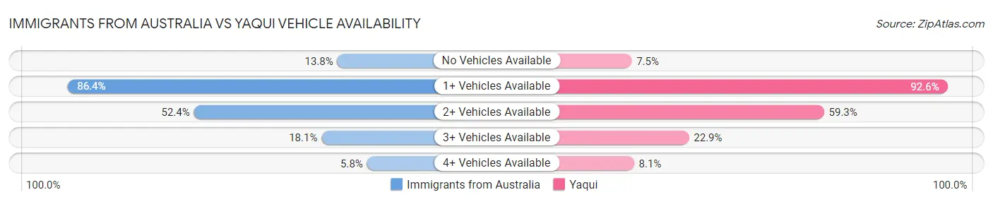Immigrants from Australia vs Yaqui Vehicle Availability