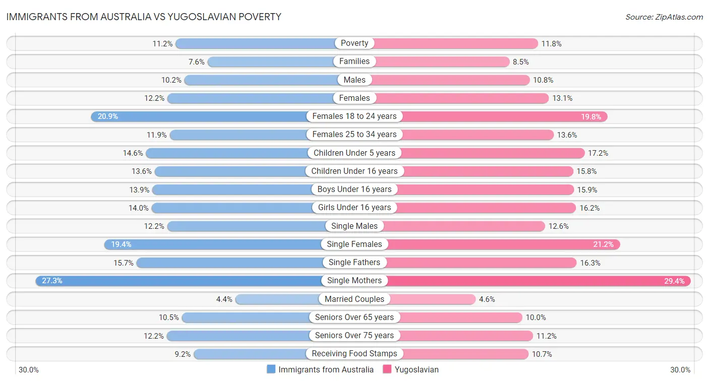 Immigrants from Australia vs Yugoslavian Poverty