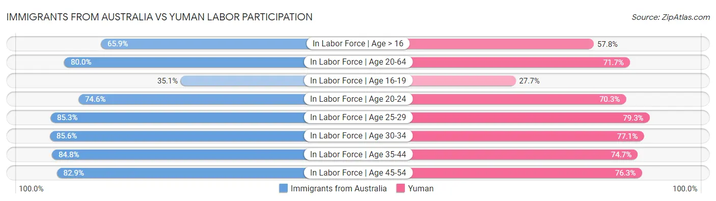 Immigrants from Australia vs Yuman Labor Participation